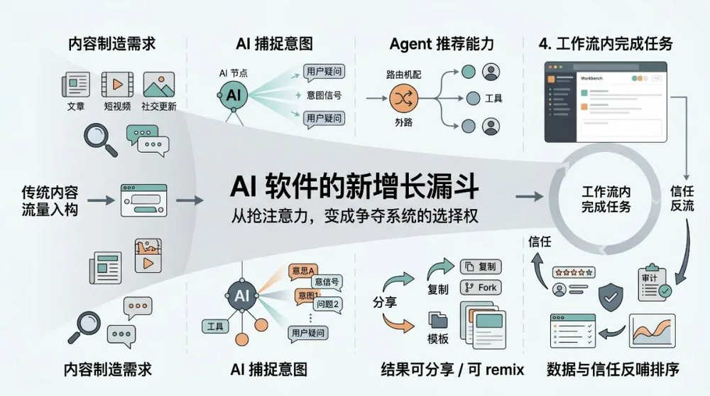 AI分发七类入口示意图