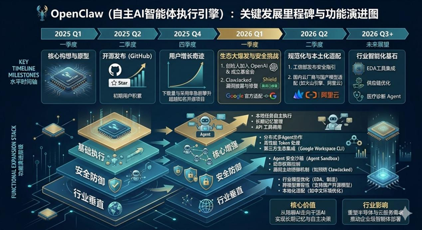 演进图