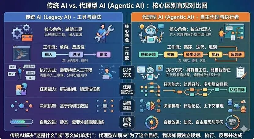 Agentic vs 传统AI