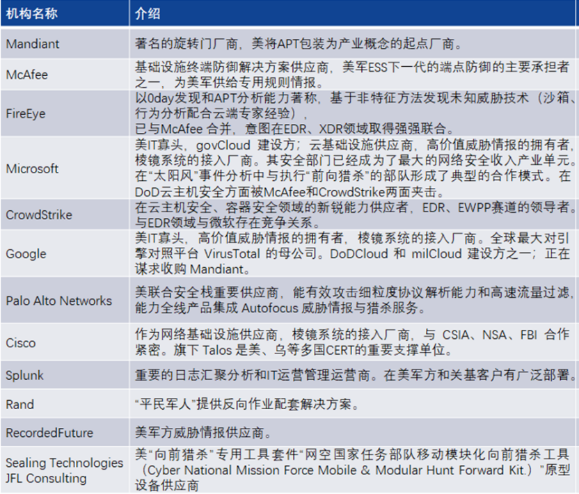 向前防御战略构成