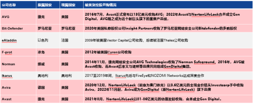 欧洲反病毒公司被美方资本控制情况