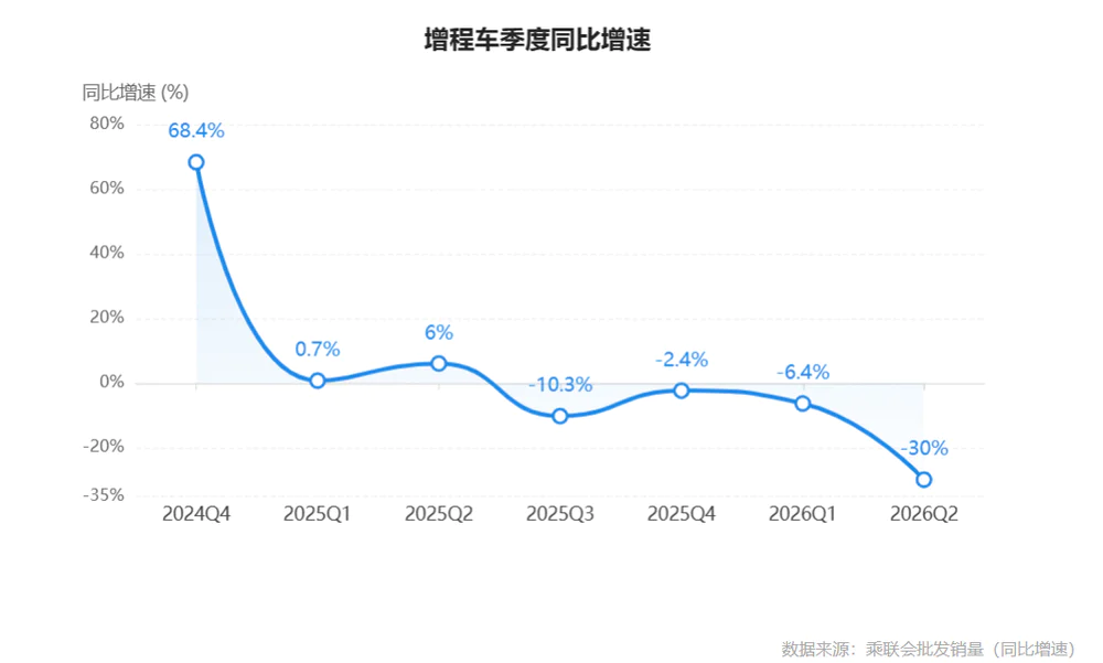 增程车市场失速明显