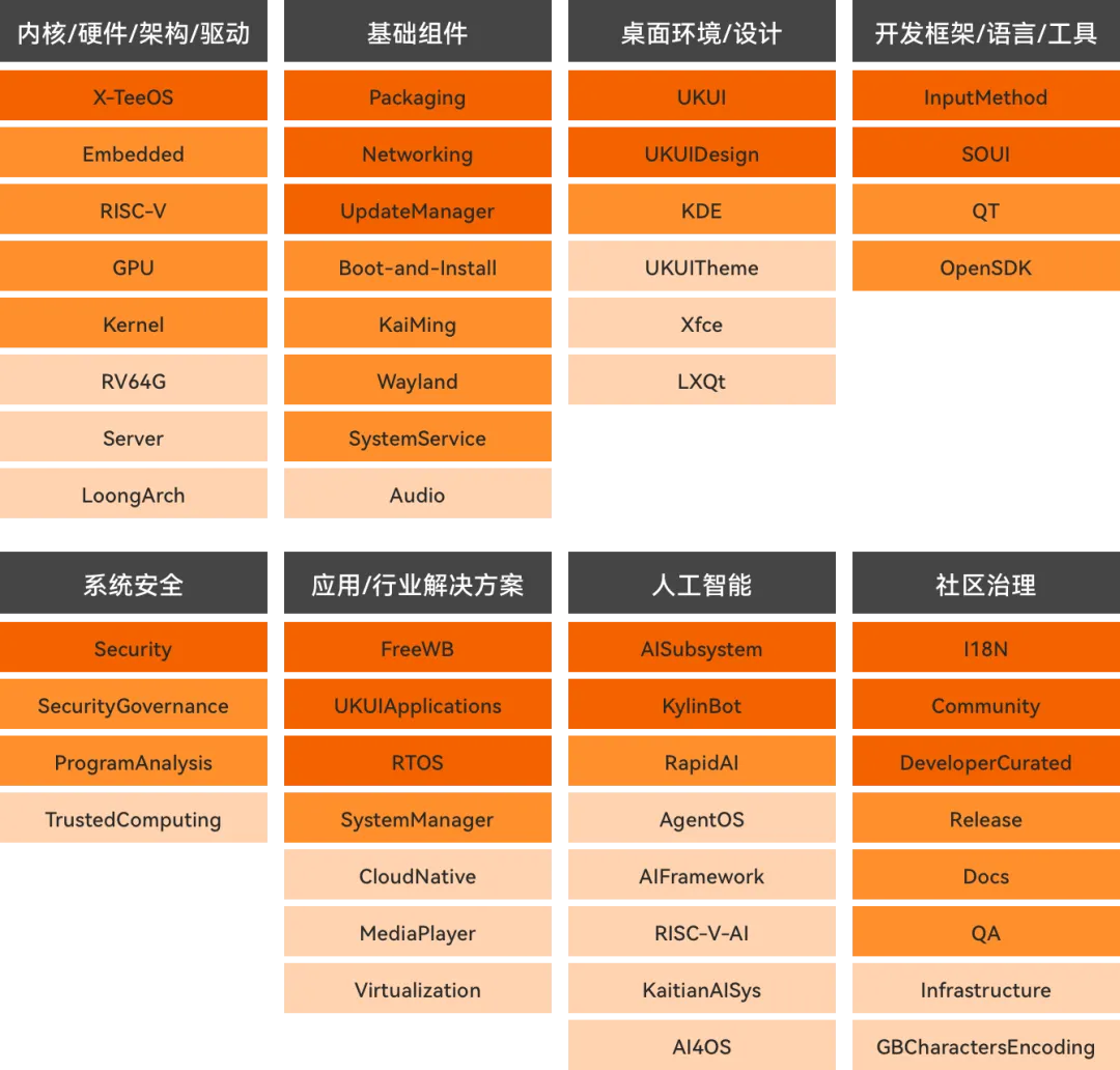 SIG活跃地图