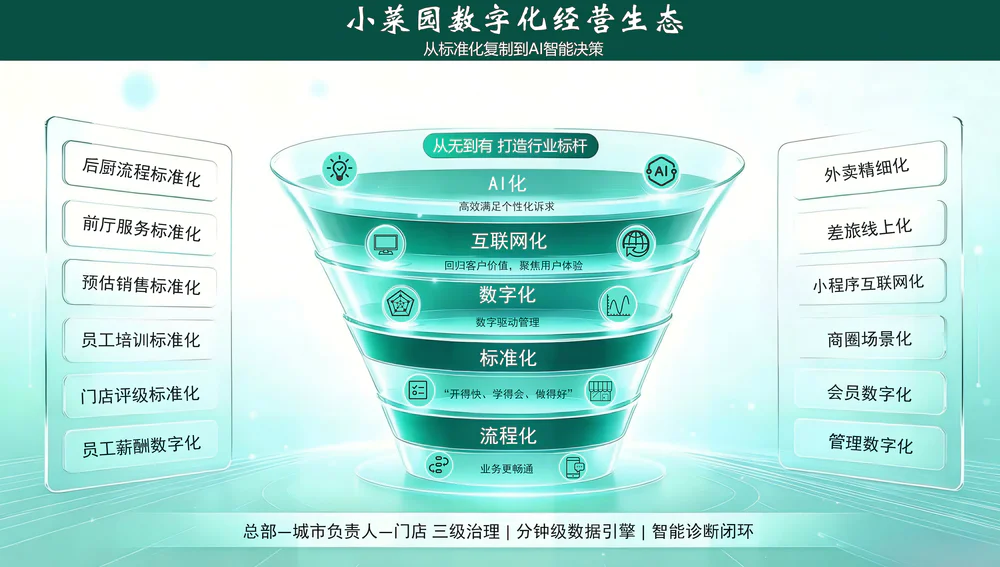 小菜园AI系统