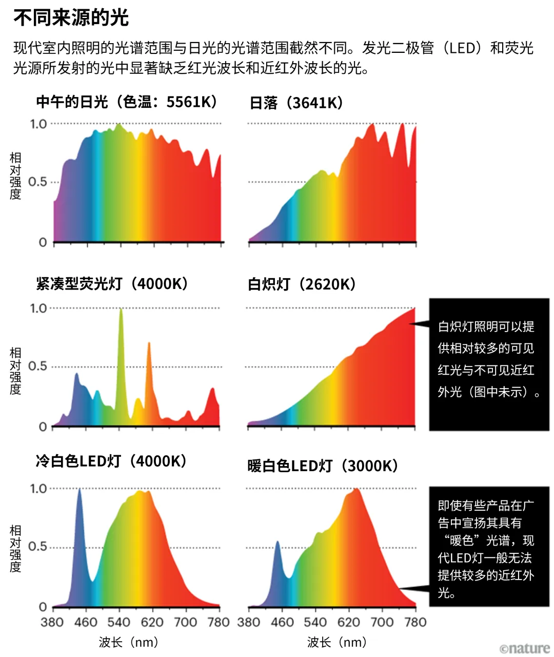 不同光源光谱对比