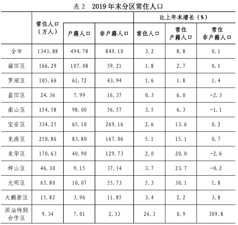 人口增长图表