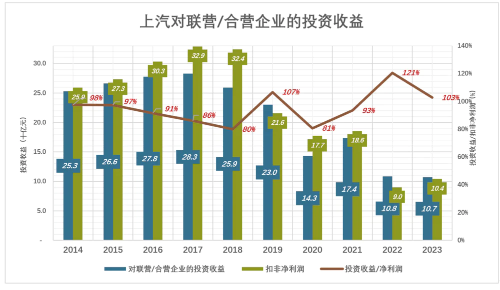上汽投资收益