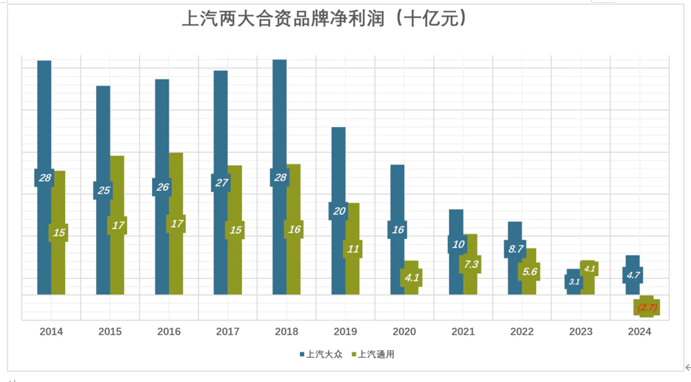 上汽合资净利润
