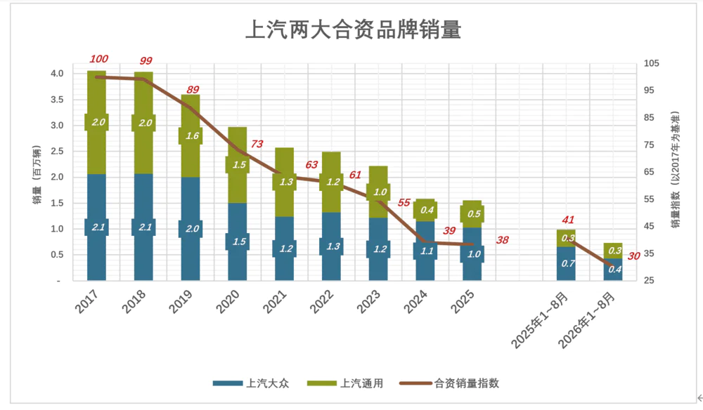 上汽合资品牌销量
