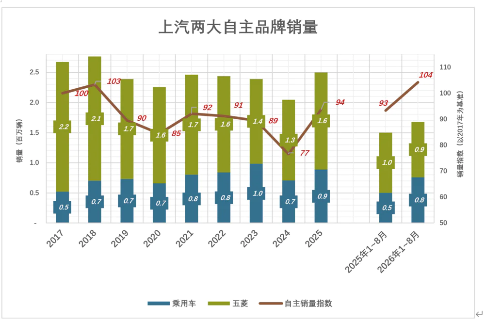 上汽自主品牌销量