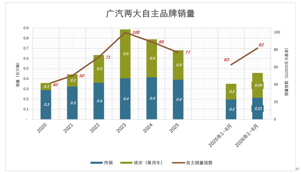 广汽自主品牌销量