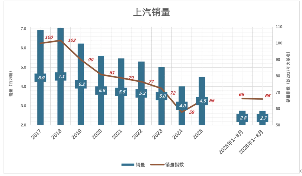 上汽销量趋势
