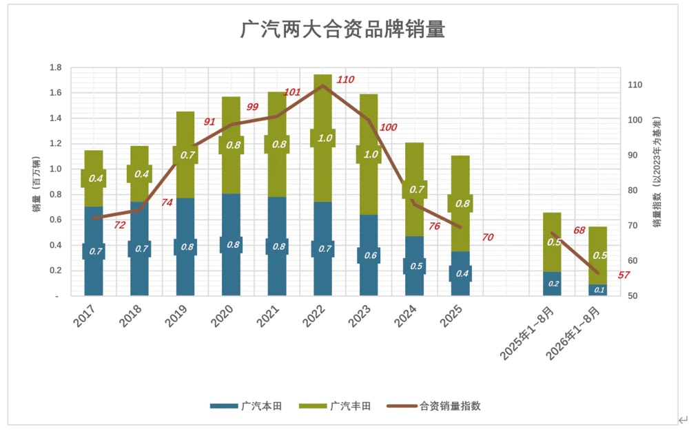 广汽合资品牌销量