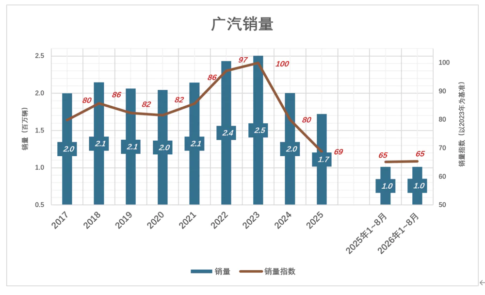 广汽销量