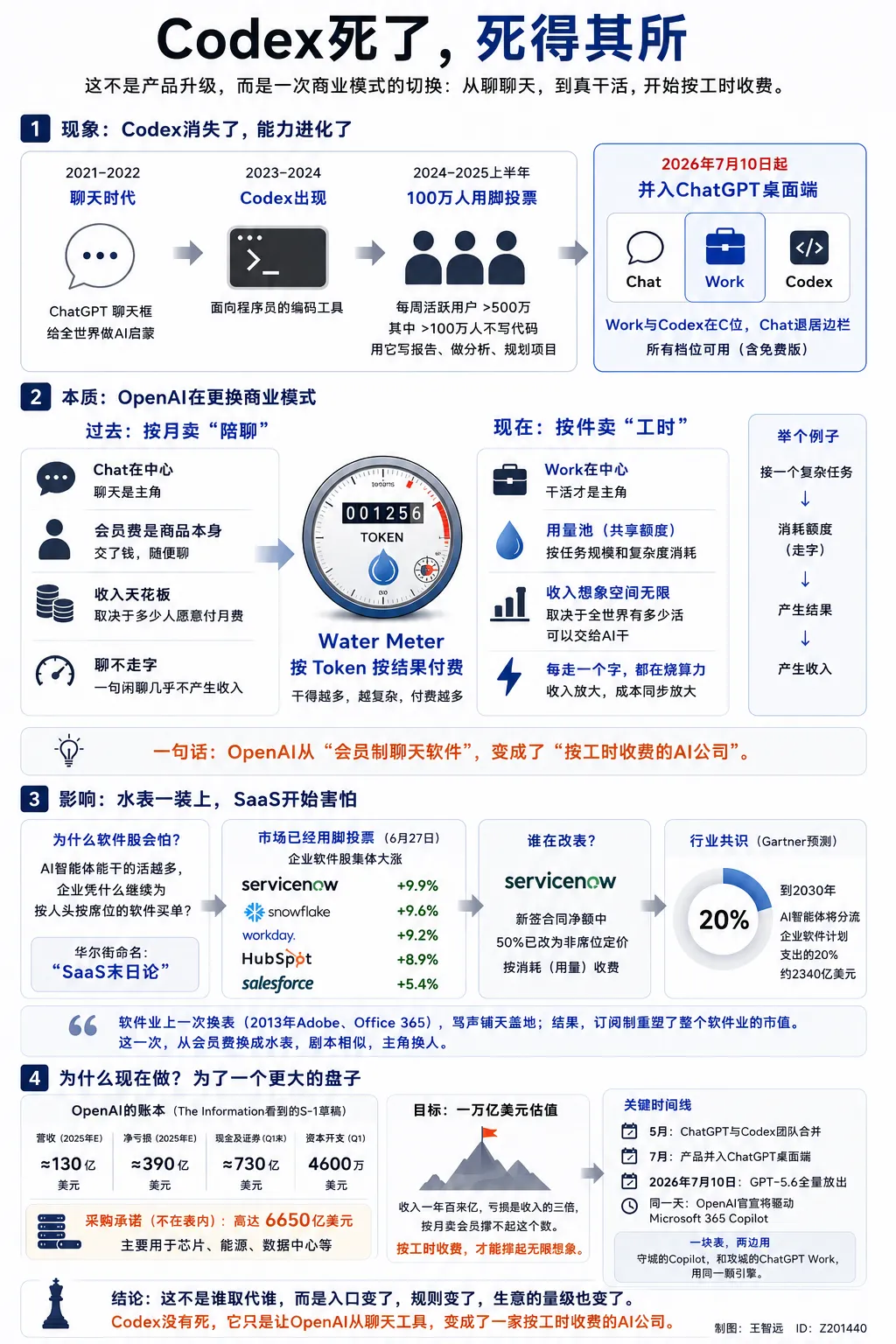 OpenAI 水表