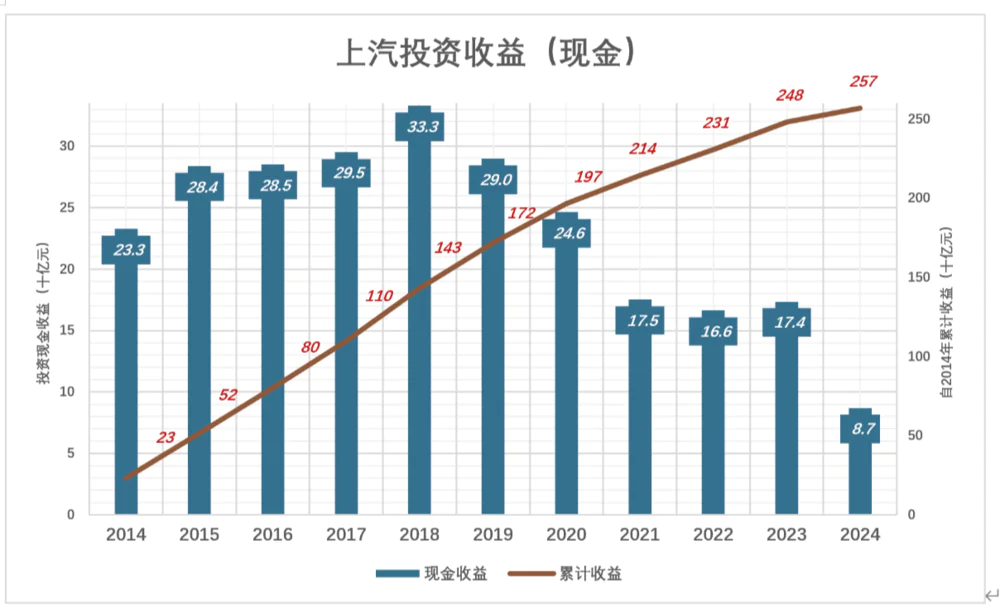 上汽现金收益