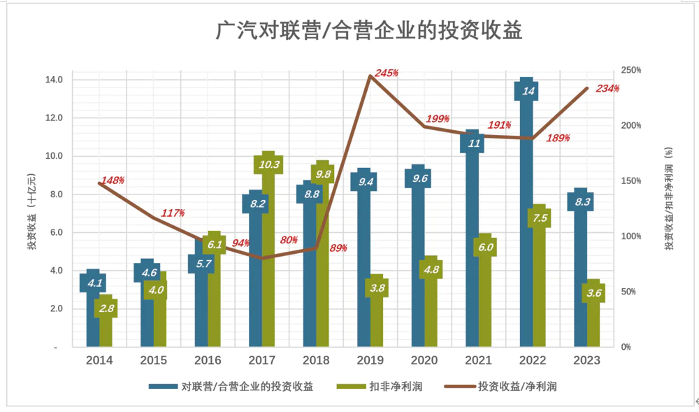 广汽投资收益