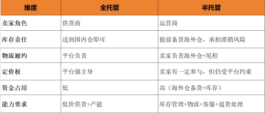 全托管vs半托管