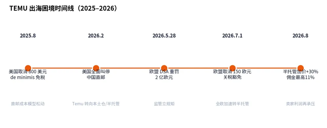 美国市场挑战