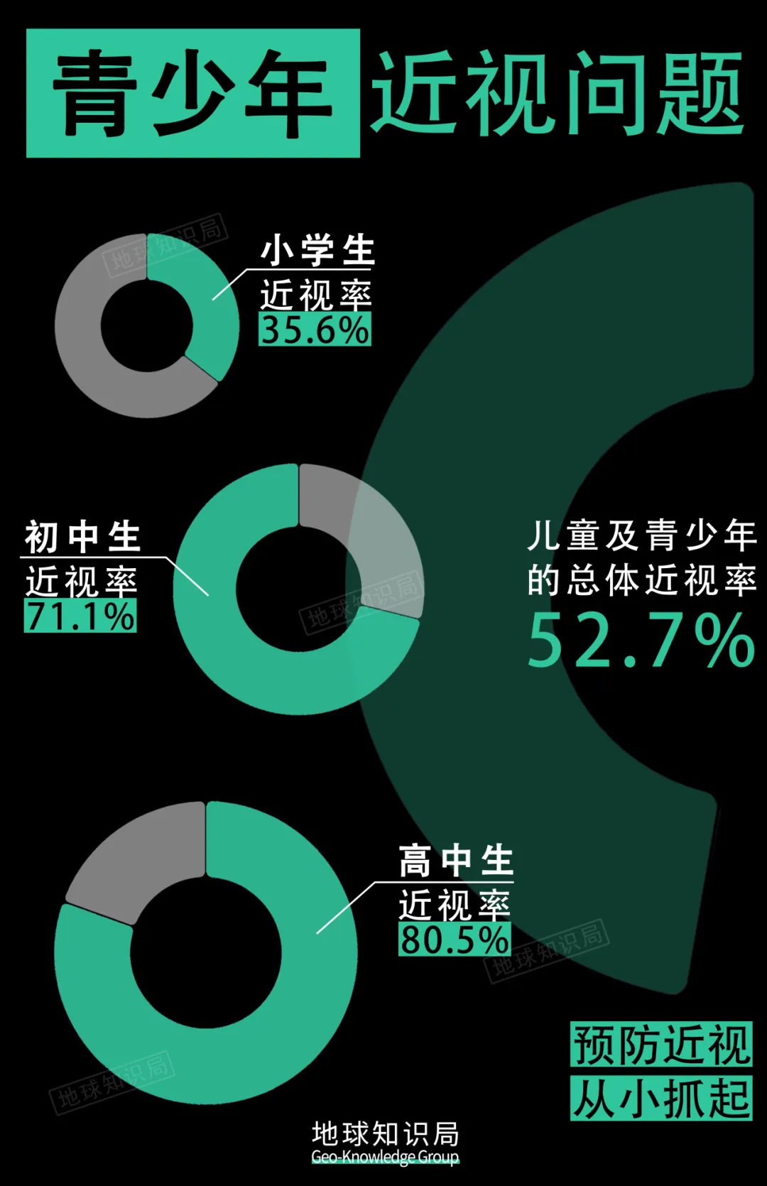 青少年近视率趋势