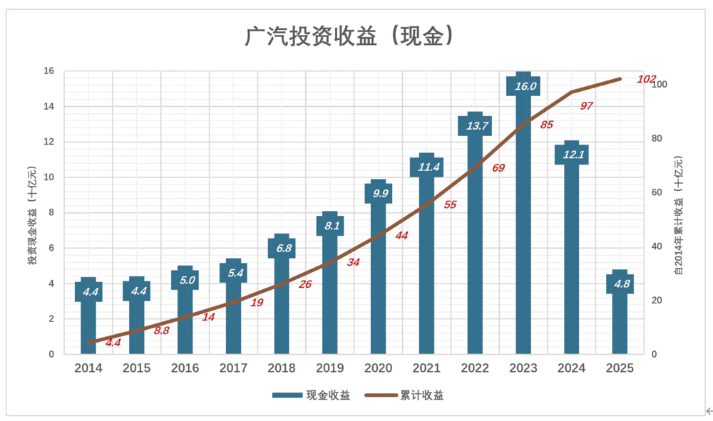 广汽现金收益