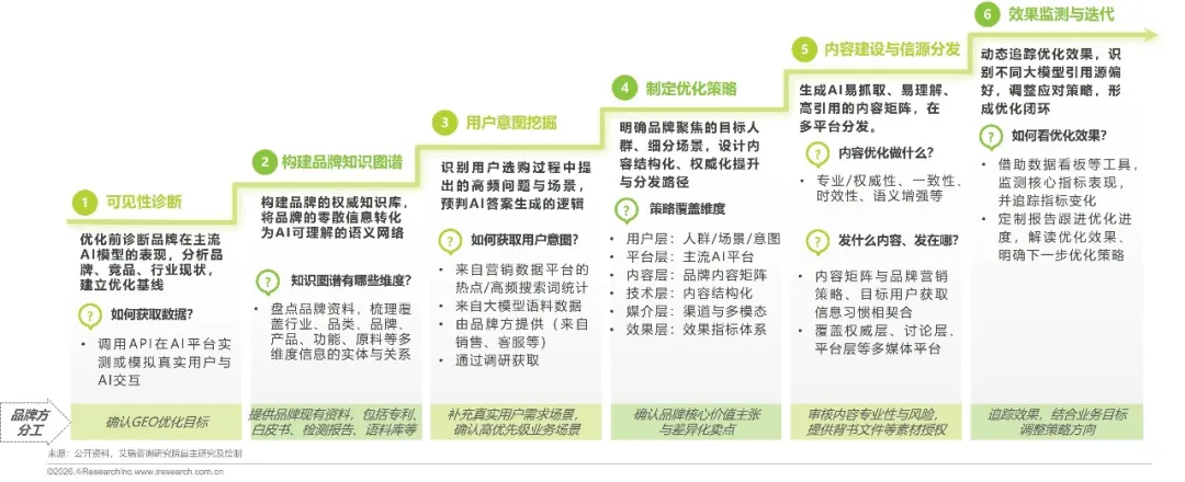 GEO实施路径示意