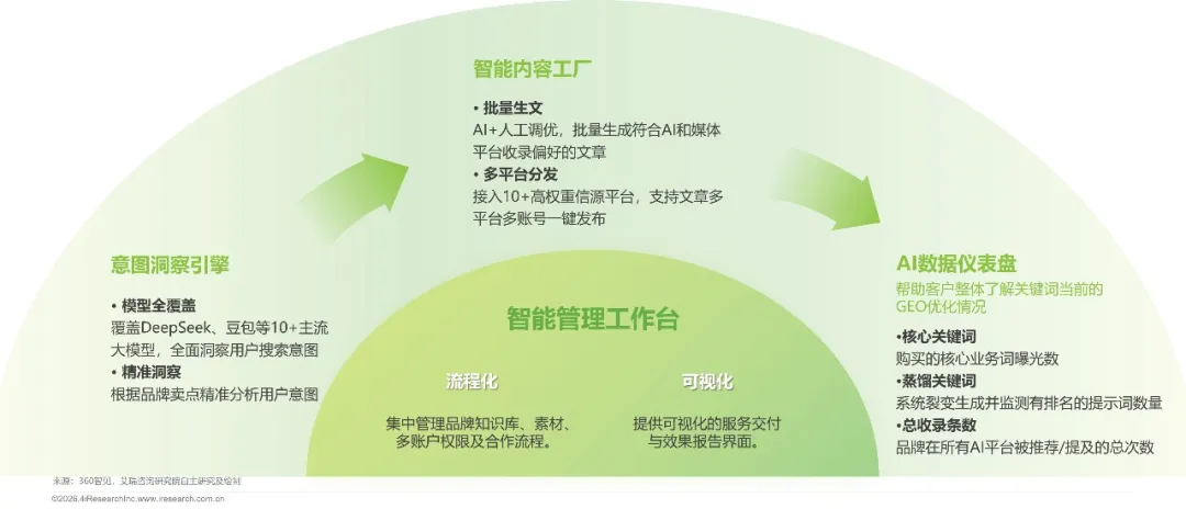 四大核心能力模块