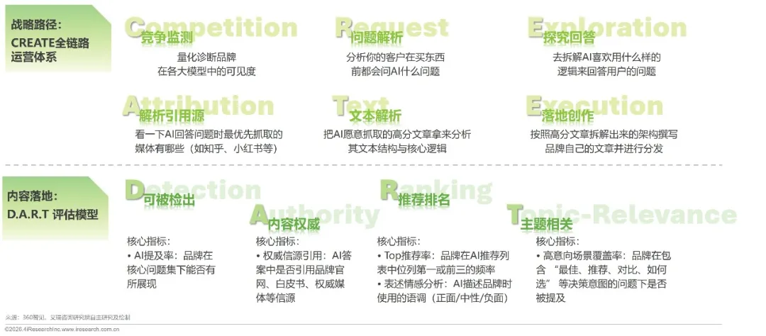 CREATE与D.A.R.T方法论图解
