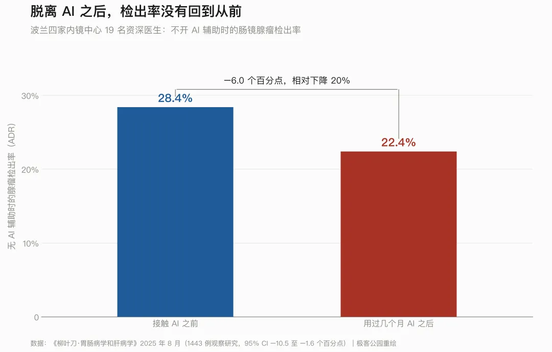 医生AI辅助检出率下降