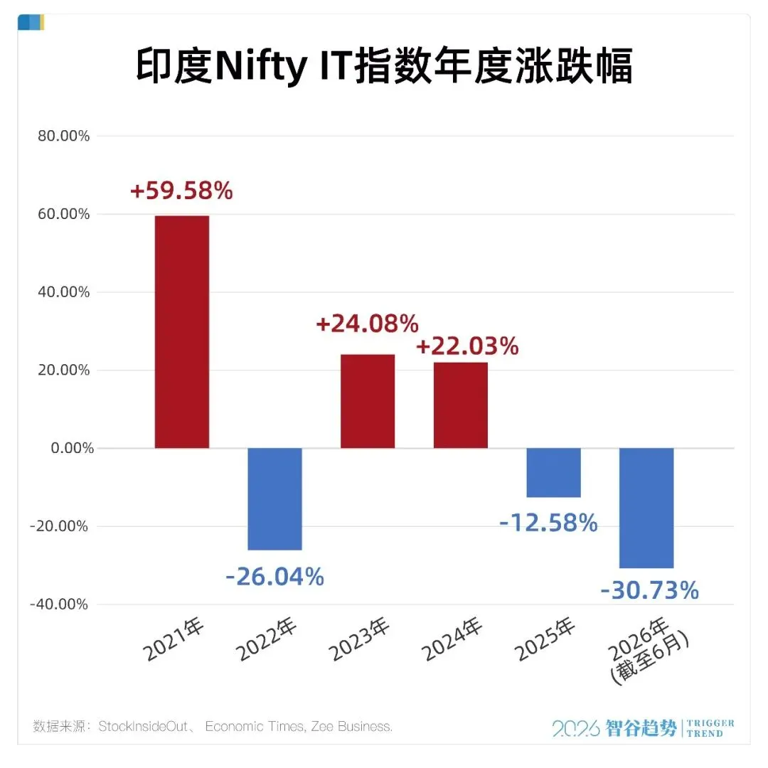印度IT指数走势