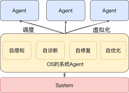 系统Agent