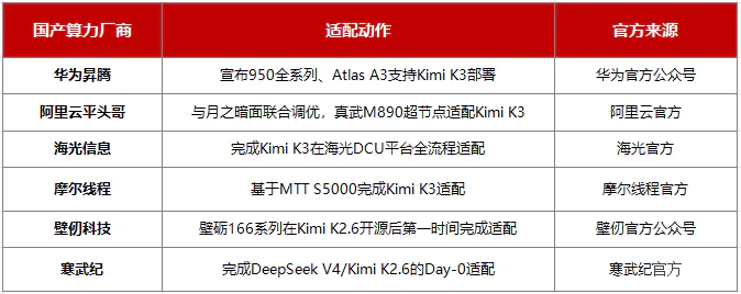 国产芯片适配Kimi模型