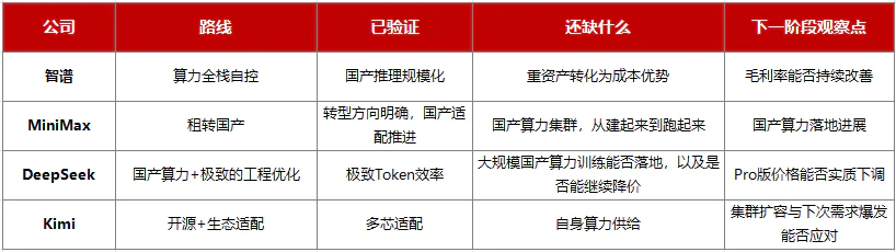四家公司国产算力路径对比
