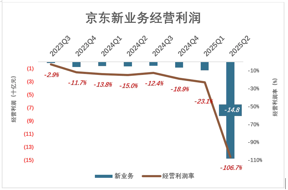 新业务亏损变化