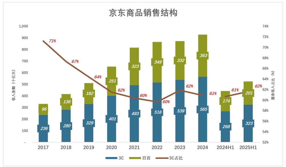 3C产品占自营收入比例