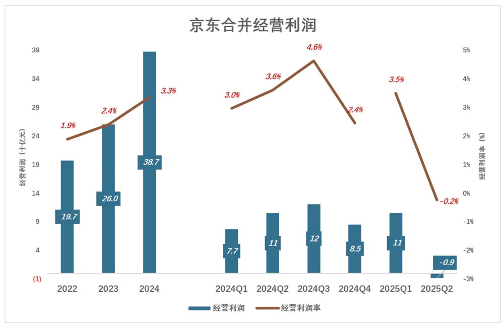 合并经营利润变化