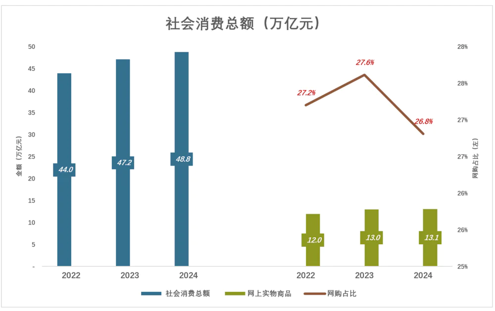 网购占比数据图