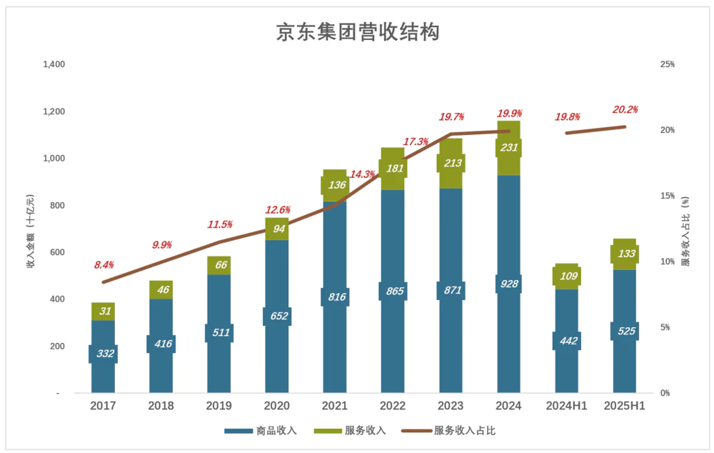 京东服务收入占比趋势图