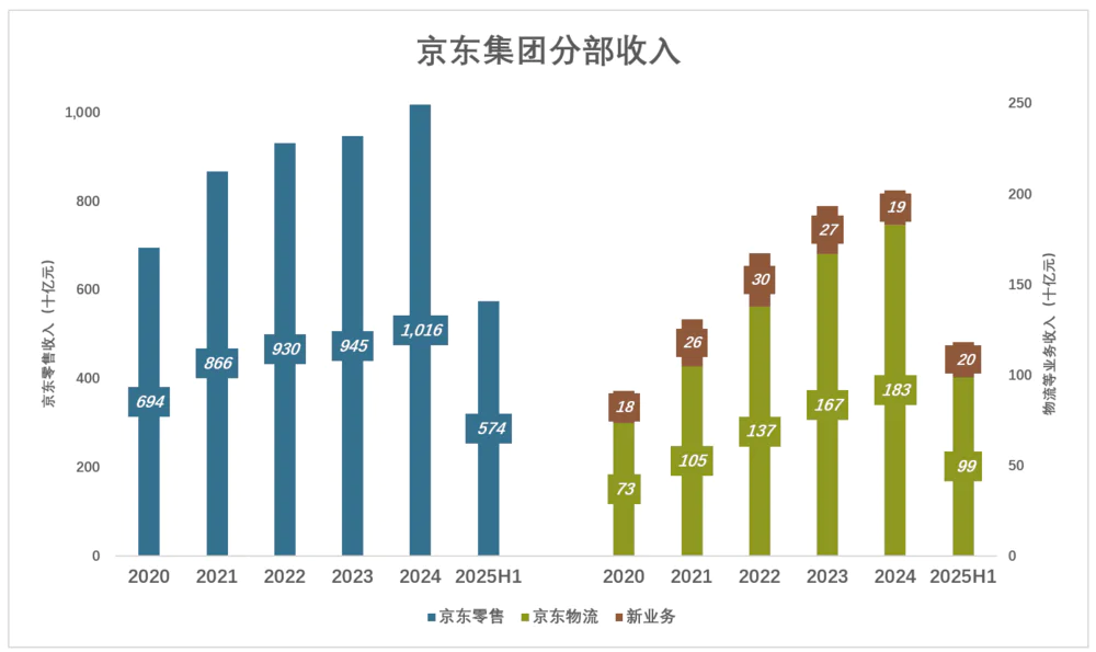 京东各分部收入增长图