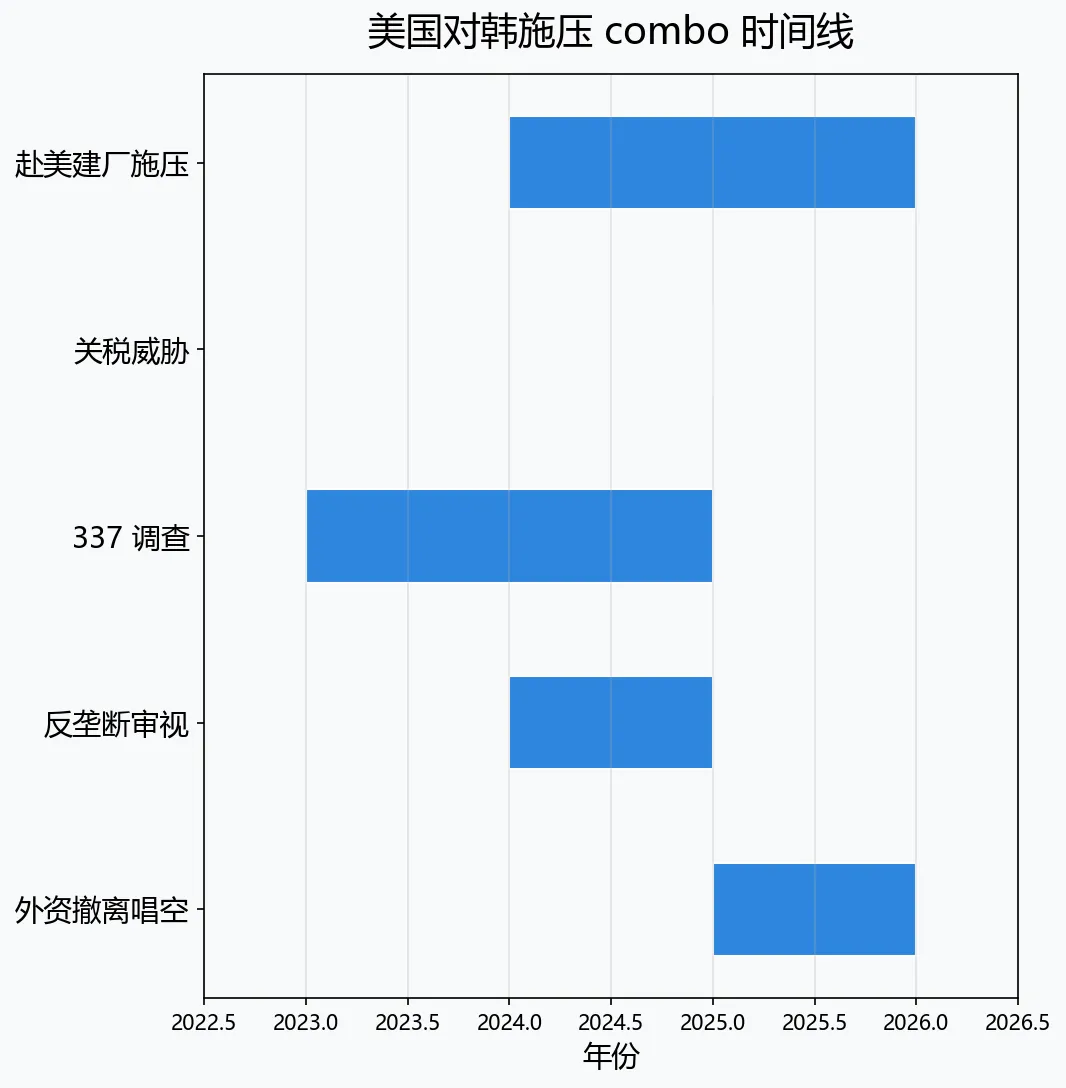 施压时间线