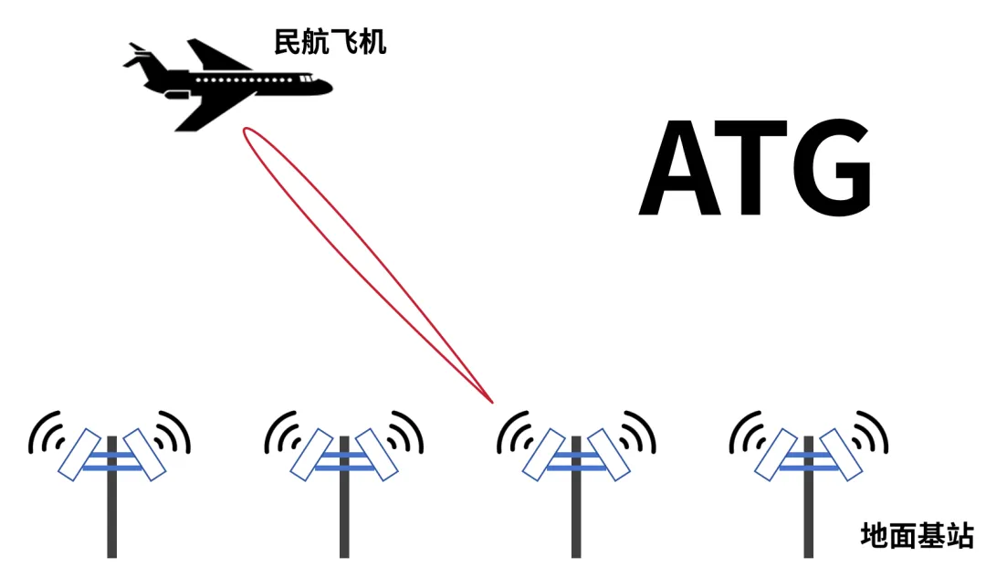 ATG地空通信示意图