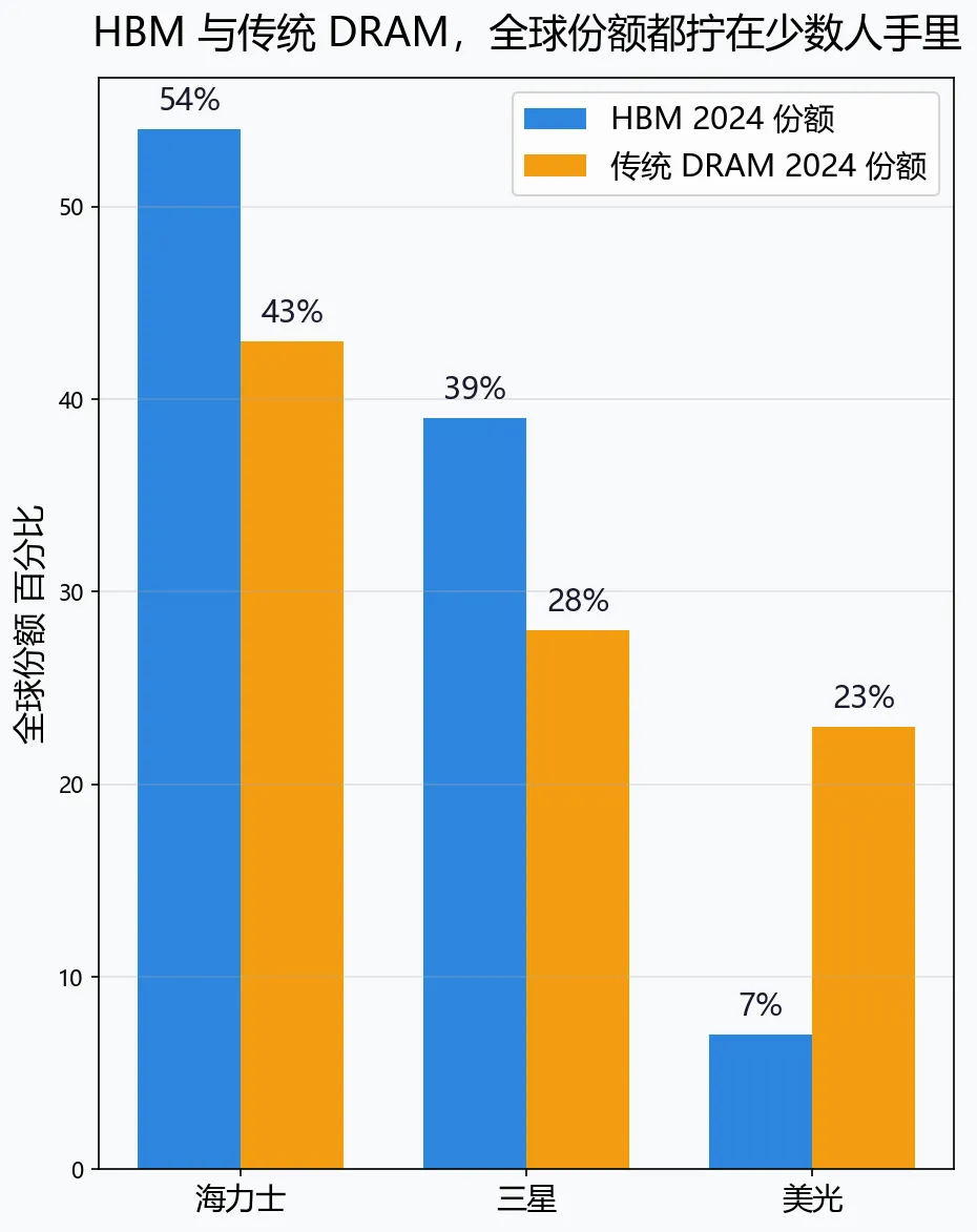 HBM份额对照