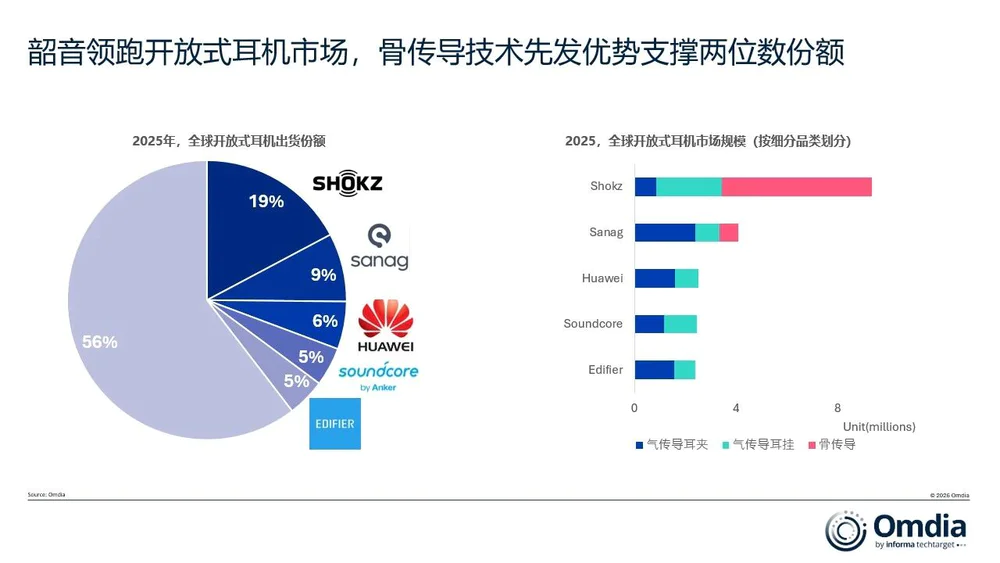 开放式耳机市场份额图