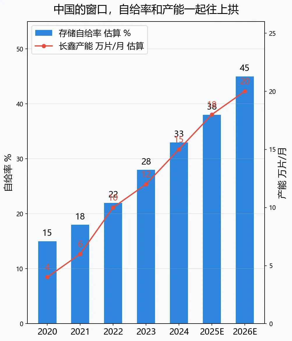 中国存储爬坡