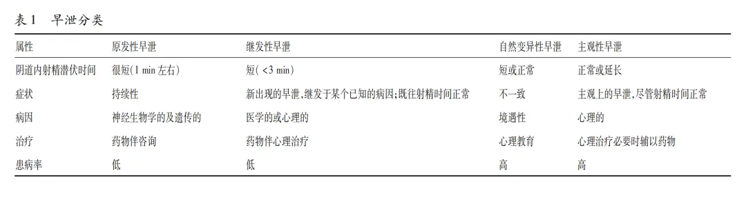 早泄分类