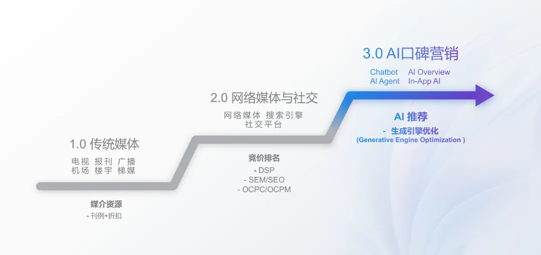 营销3.0