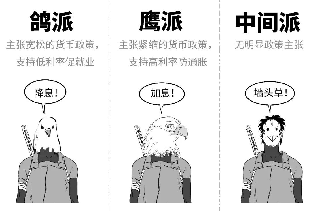 美联储三派