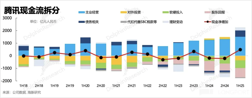 腾讯资金配置图表