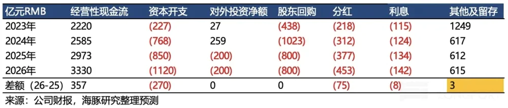 腾讯现金流测算图表