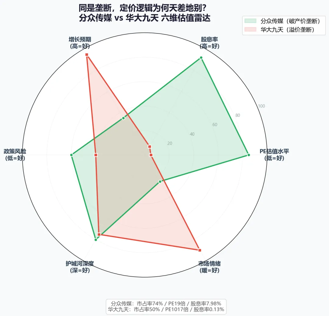 估值逻辑雷达图
